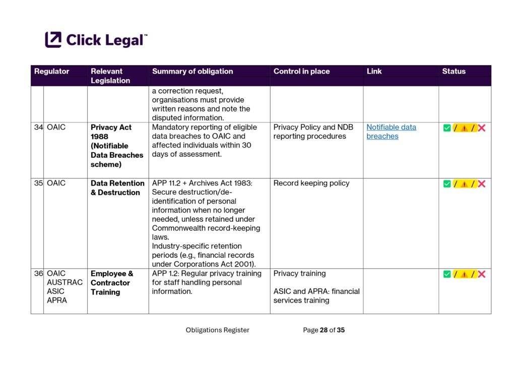 Master Obligations Register Template (Financial Services): Table detailing obligations, legislation, controls, and status for OAIC, AUSTRAC, ASIC, and APRA.