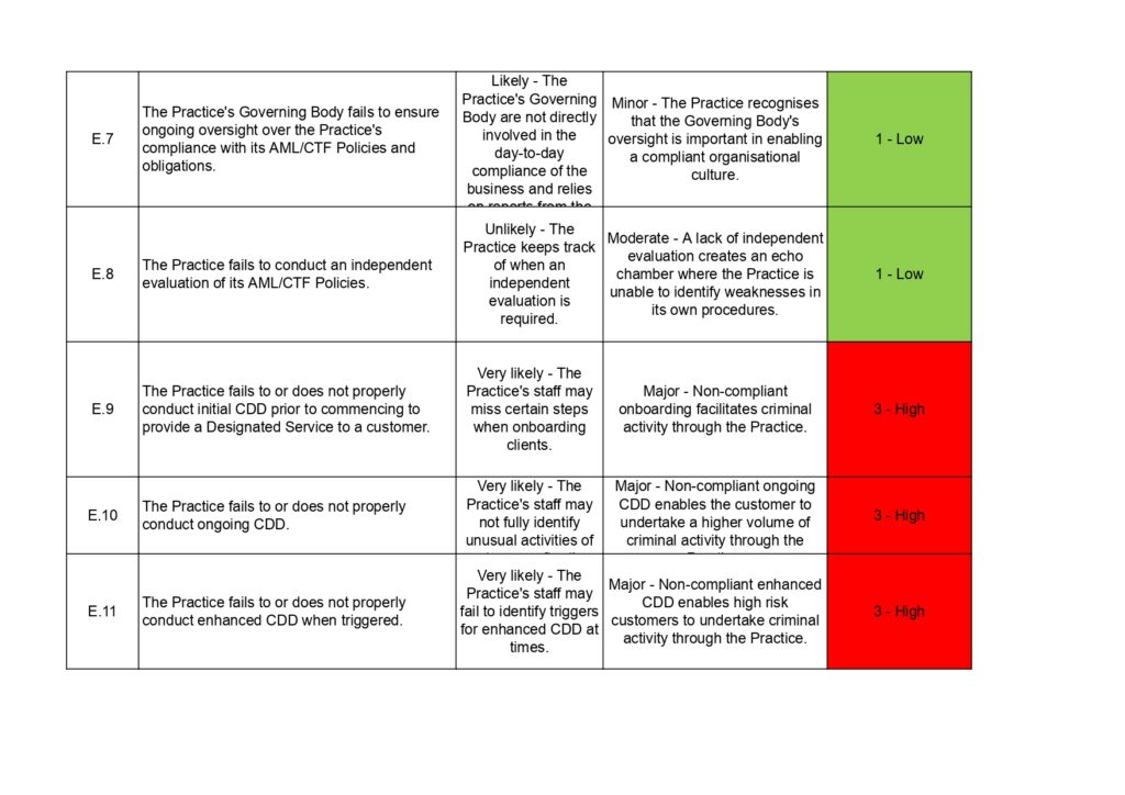 Risk assessment matrix for AML/CTF compliance in a financial practice