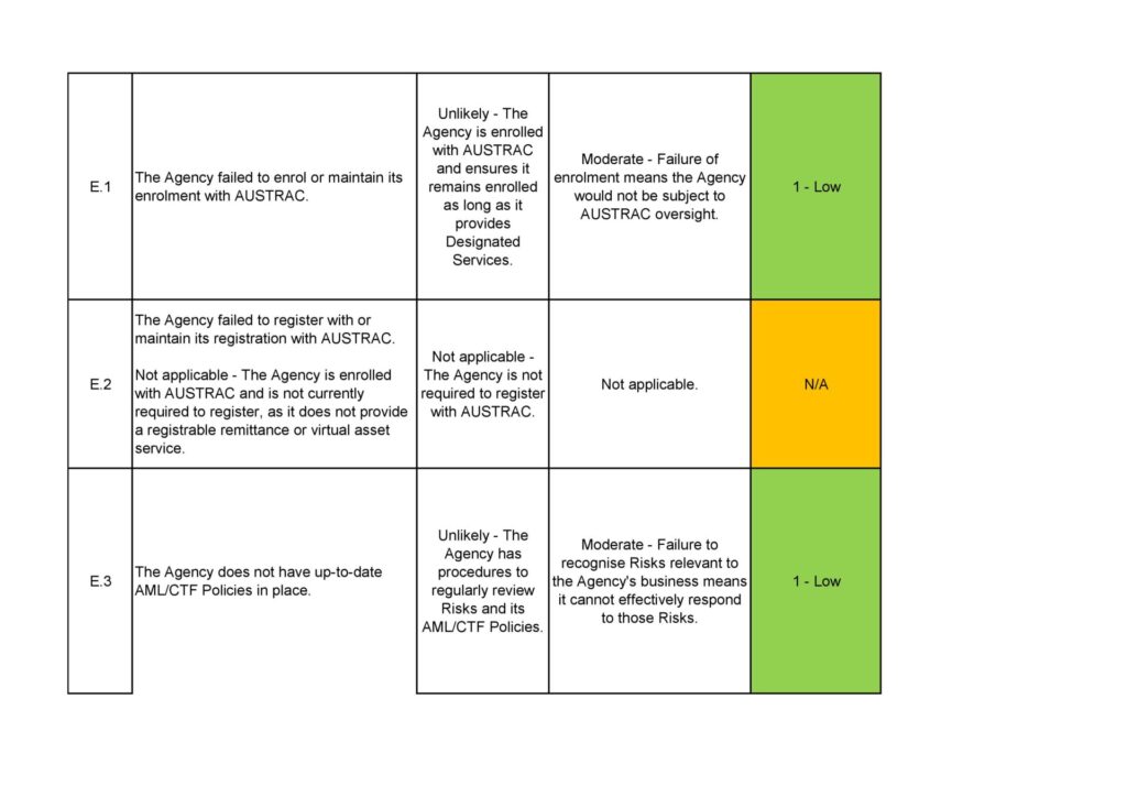 Risk assessment table for AUSTRAC compliance, showing likelihood and impact.