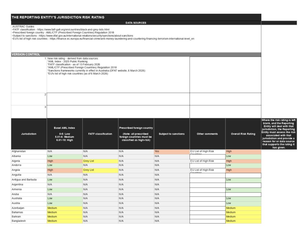 Jurisdiction Risk Rating table: AML/CTF, FATF classification, sanctions, and risk levels.