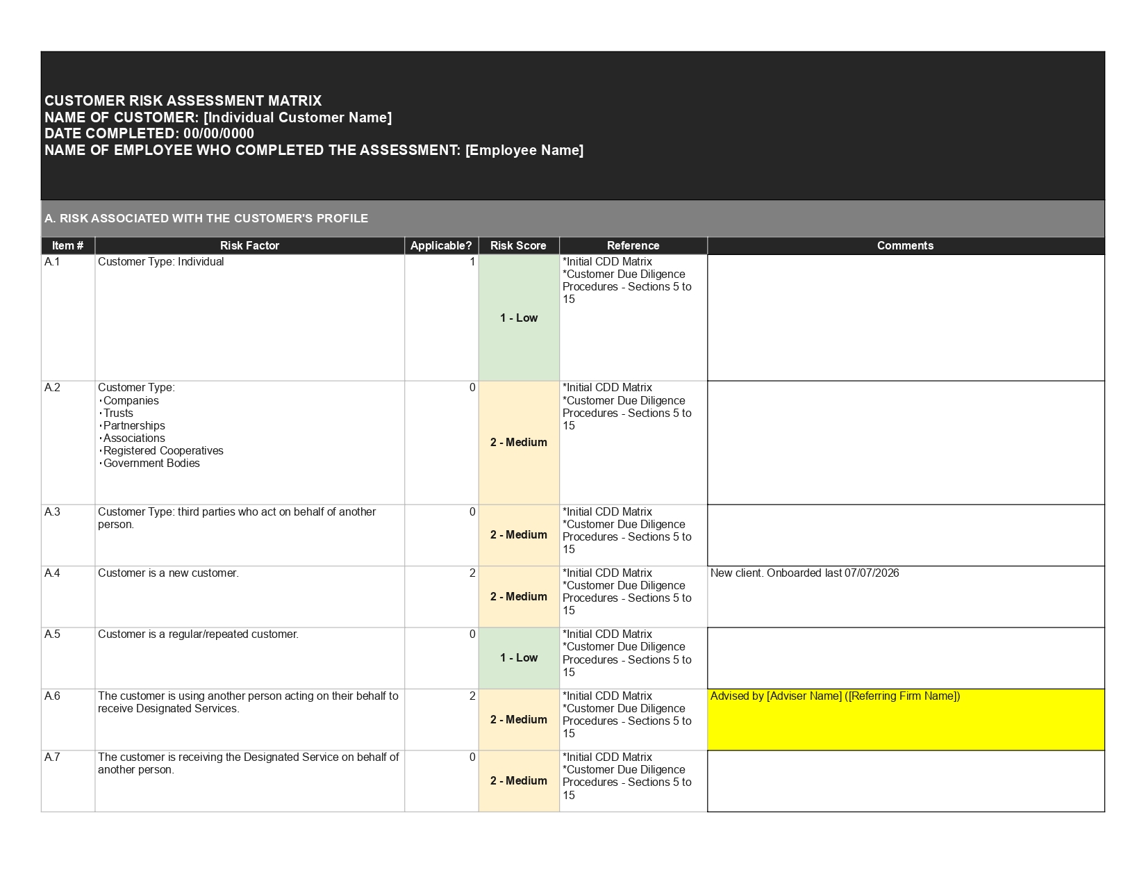 Customer risk assessment matrix showing customer types, risk factors, and risk scores.
