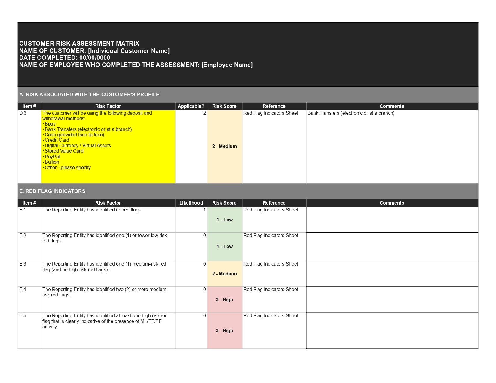 Customer risk assessment matrix showing deposit methods and red flag indicators.