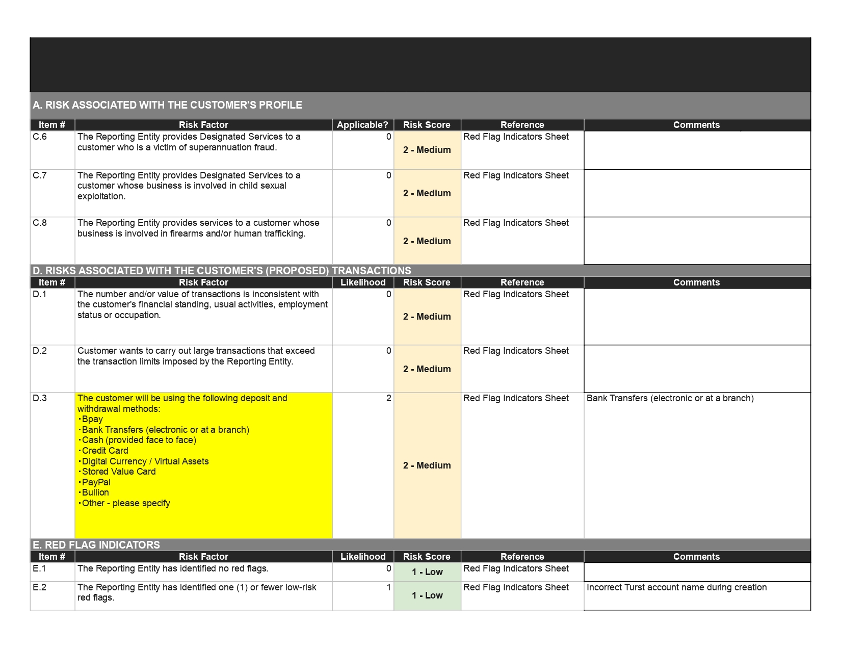 Risk assessment table detailing customer profile, red flag indicators, and associated risks.